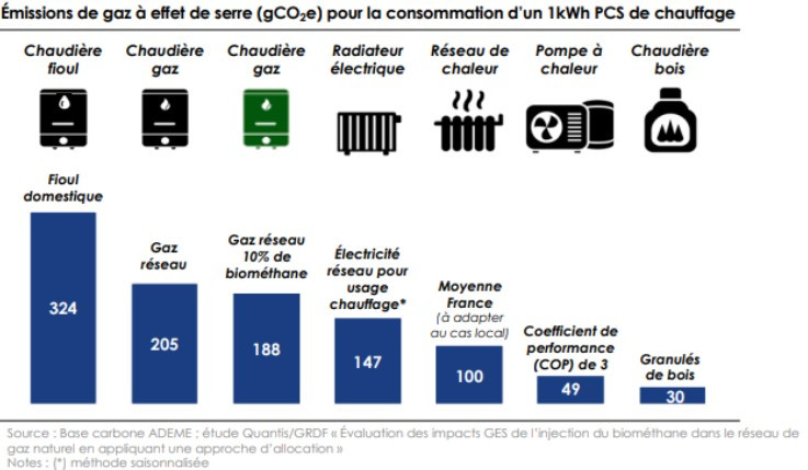 emisssion gaz effet de serre comparaison energies