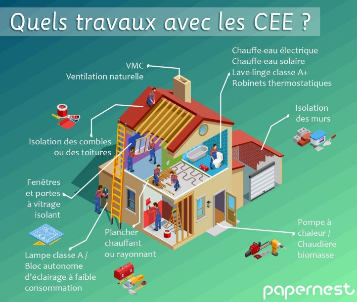 quel travaux realises avec les certificats d economie d energie cee