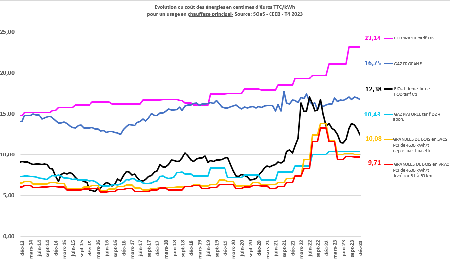 prix des energies trimestre 1 annee 2024