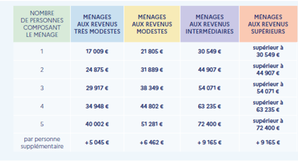 montant des revenus MPR pour article